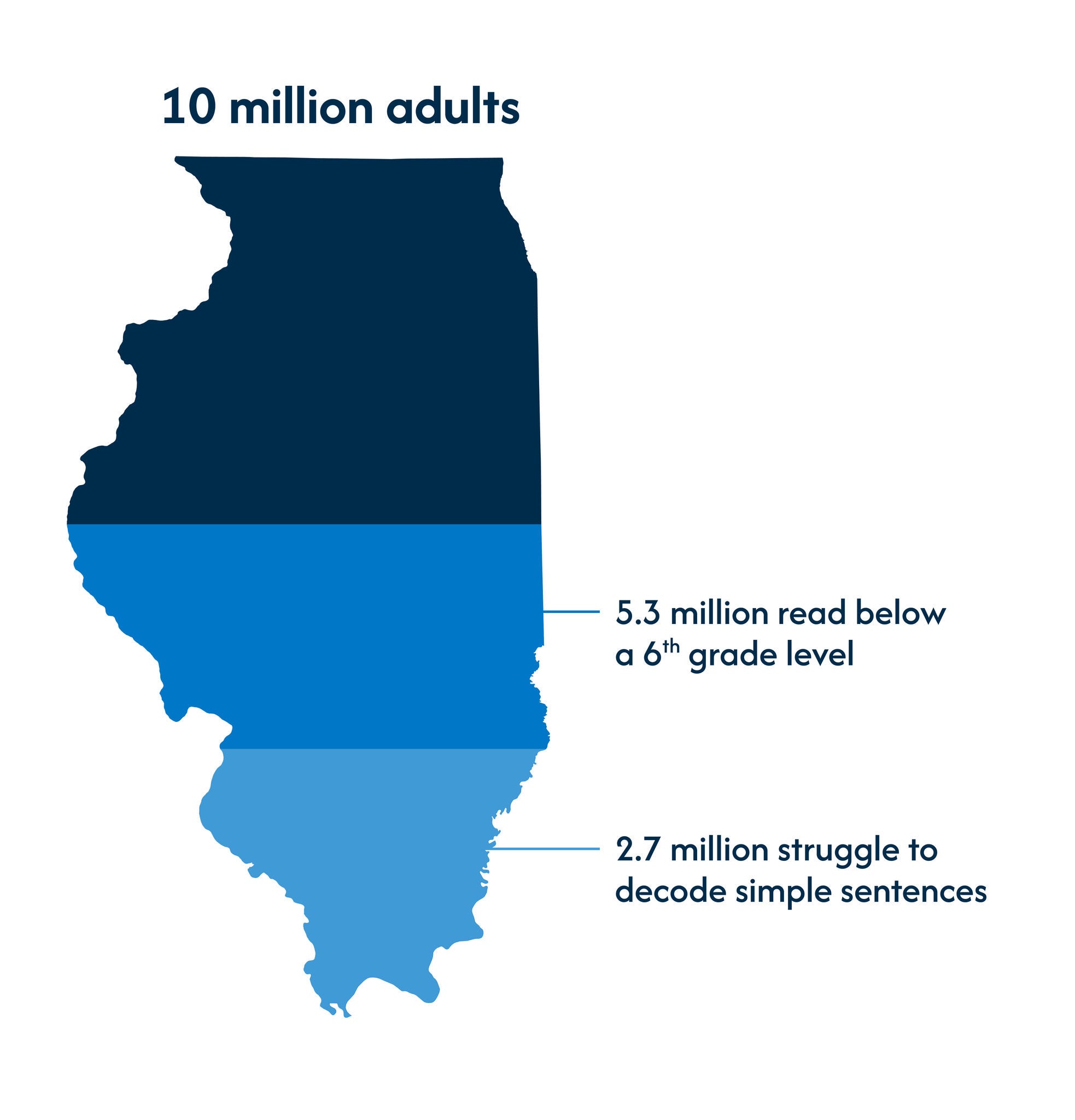 Infographic showing total adults in Illinois and the number of adults who struggle to read
